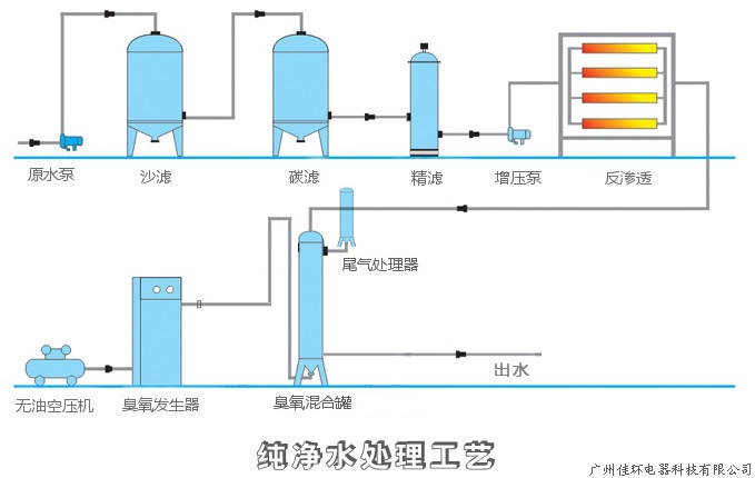 純水流程圖，帶尾氣處理.jpg